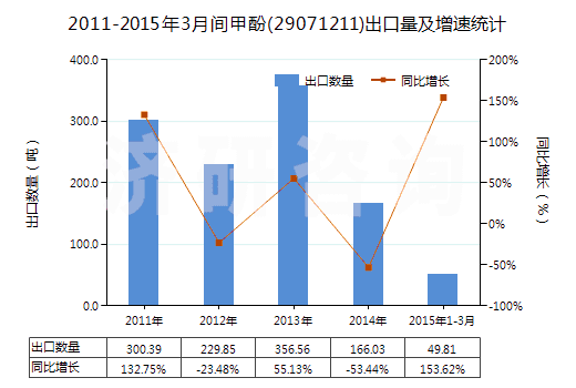 2011-2015年3月間甲酚(29071211)出口量及增速統(tǒng)計(jì)